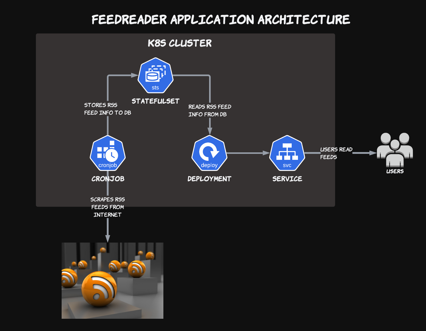 FeedReader Architecture Diagram
