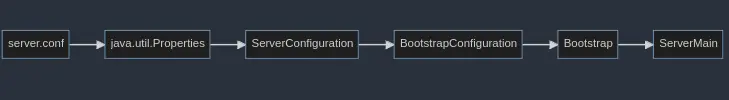 QuestDB Bootstrap Flow