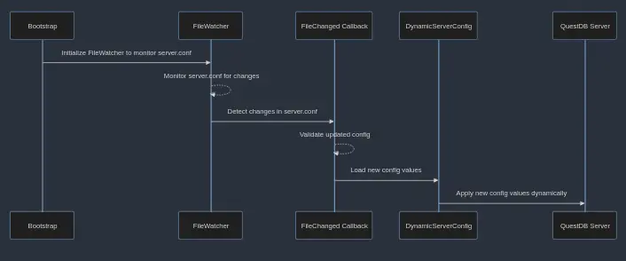 Dynamic Server Config Reload Sequence Diagram