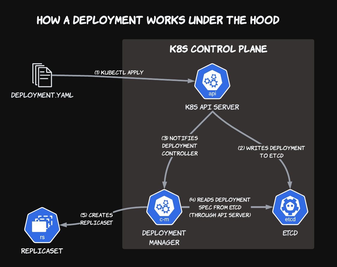 How a Deployment Works